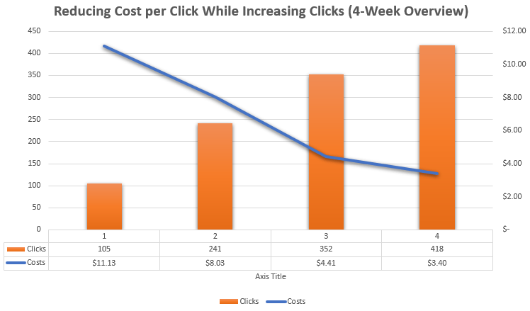 Reducing Cost per Click While Increasing Clicks (Google&nbsp;Ads)